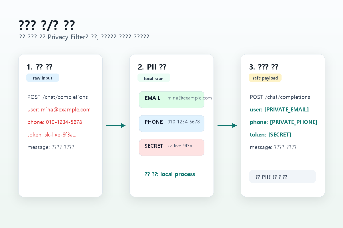 Privacy Filter 핵심 구조