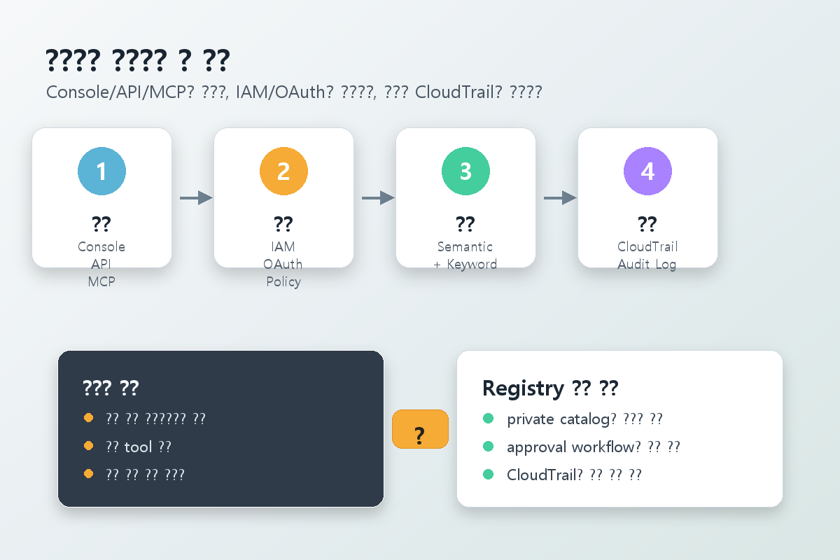 AWS Agent Registry 구조 이미지