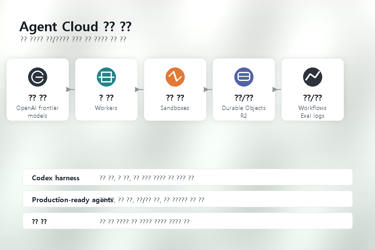 OpenAI와 Cloudflare Agent Cloud 구조 이미지