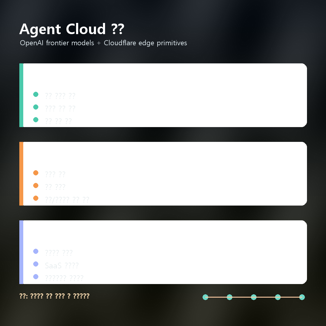 OpenAI Cloudflare Agent Cloud 요약 카드