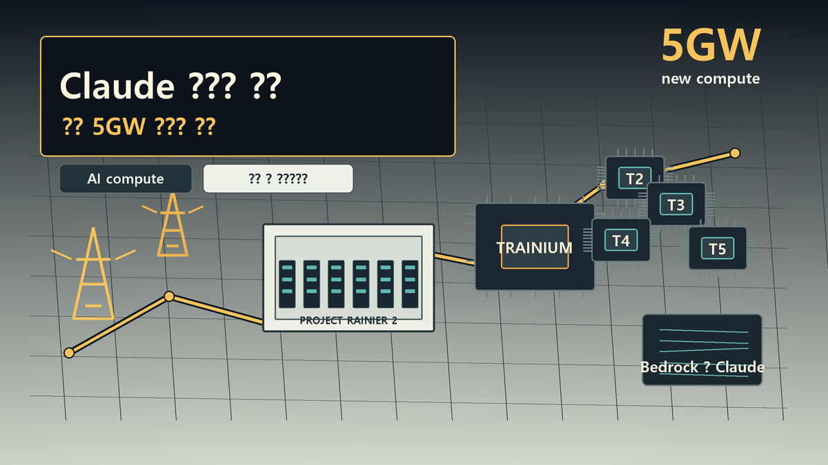 Anthropic Amazon 5GW 컴퓨트 협력, Claude 경쟁의 병목은 전력과 데이터센터로 간다 cover image