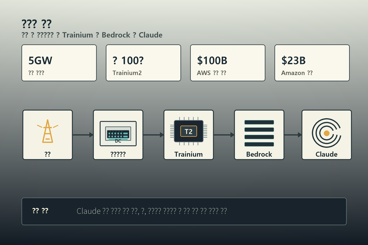 Claude compute infrastructure