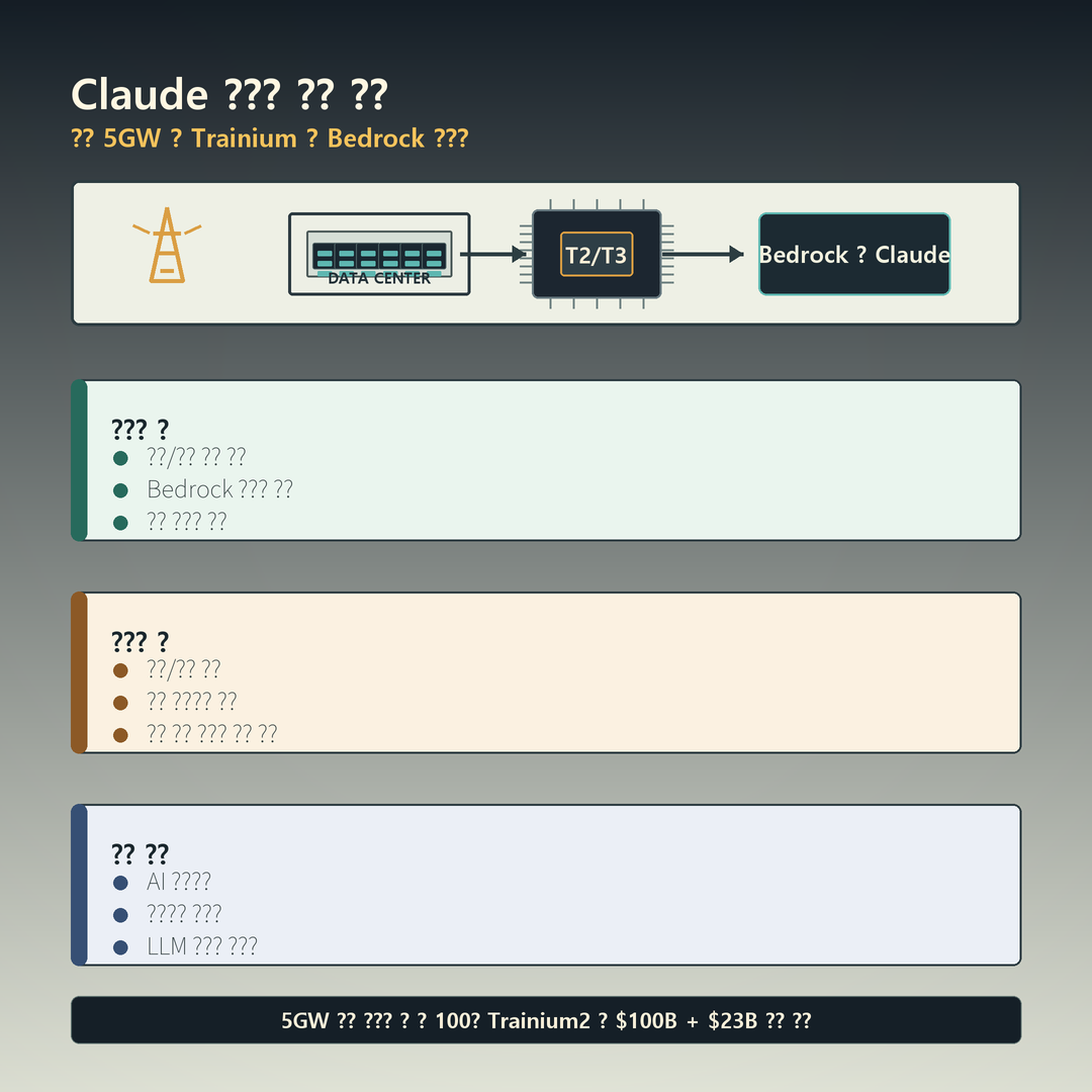 Anthropic Amazon compute summary