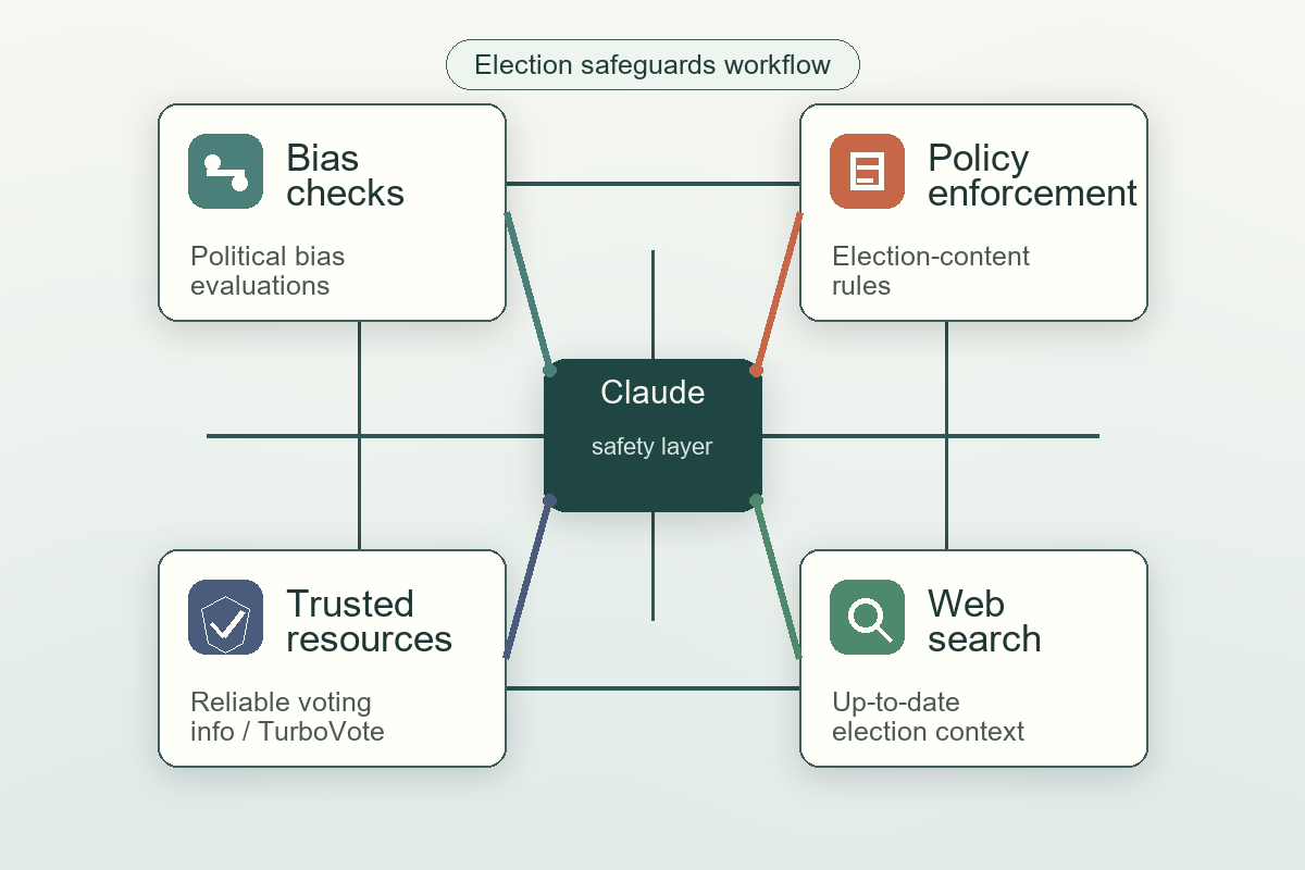 Claude election safeguards workflow