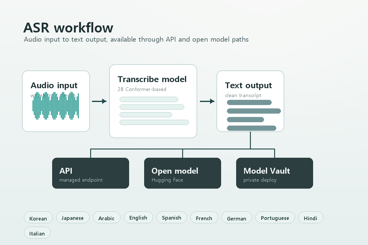 Cohere Transcribe model overview