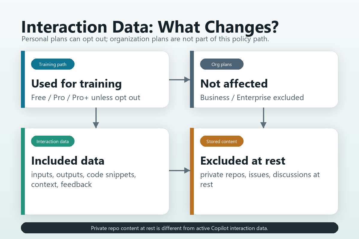 GitHub Copilot data policy workflow