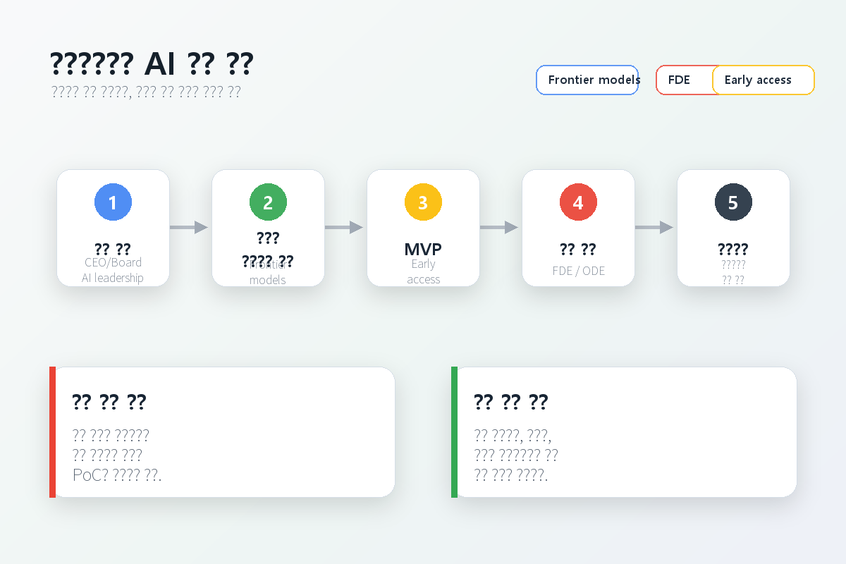 Google DeepMind enterprise AI transformation