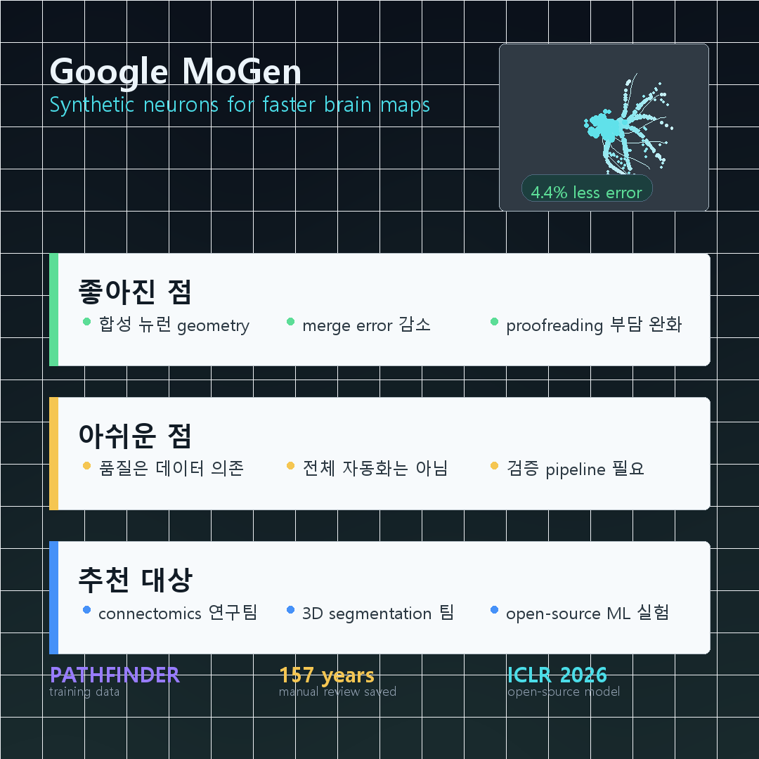 Google MoGen synthetic neurons summary