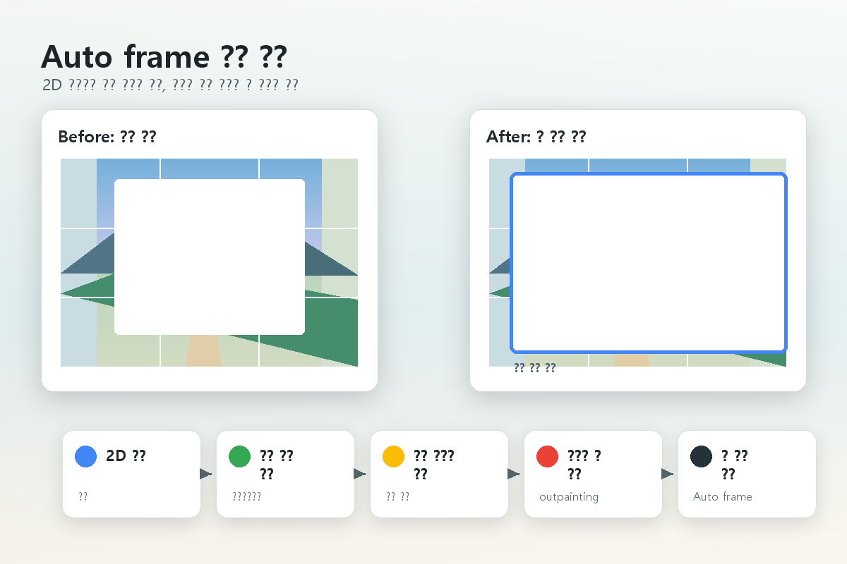 Google Photos Auto frame의 3D-aware 이미지 편집 흐름