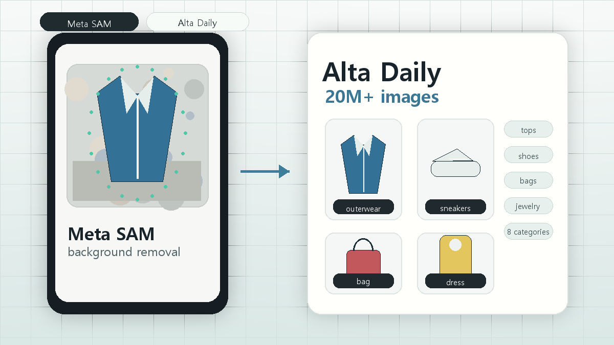 Meta SAM Alta Daily 사례: 디지털 옷장 UX를 만든 Segment Anything의 실제 쓰임 cover image