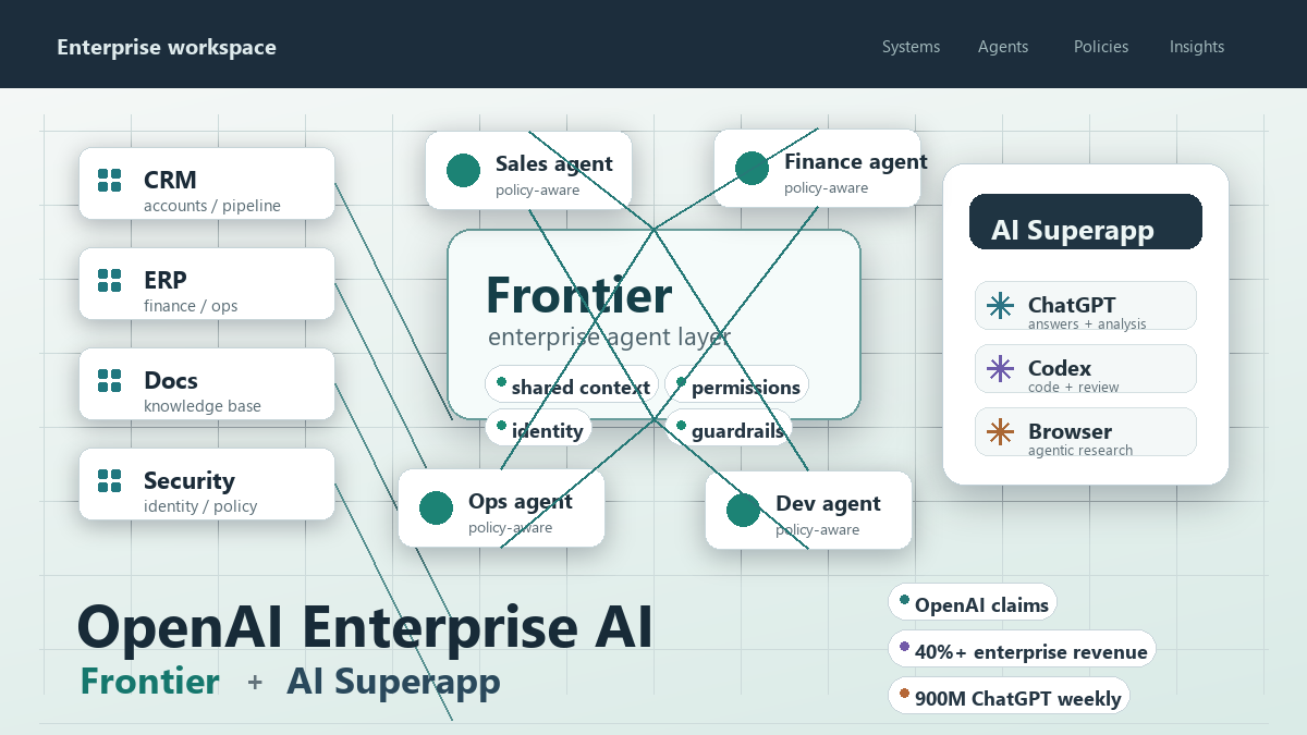 OpenAI 엔터프라이즈 AI 전략: Frontier와 unified AI superapp이 말하는 다음 단계 cover image