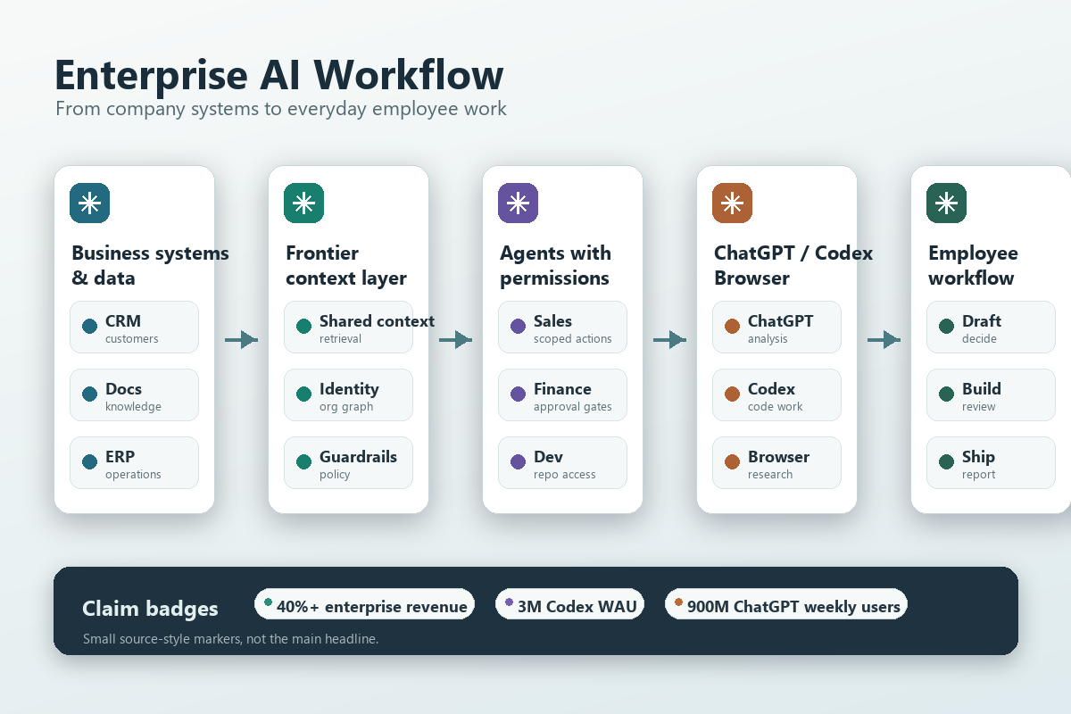 OpenAI enterprise AI workflow