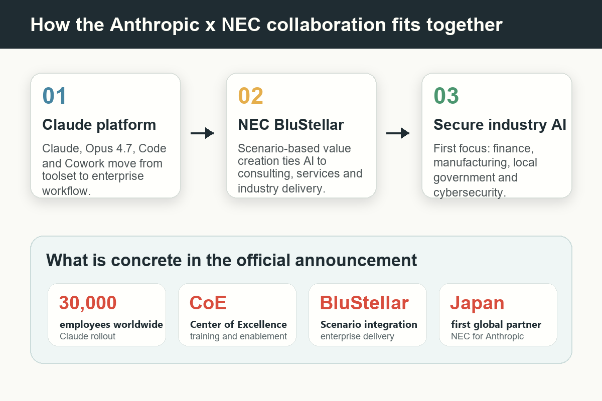 NEC BluStellar와 Claude 협업 구조