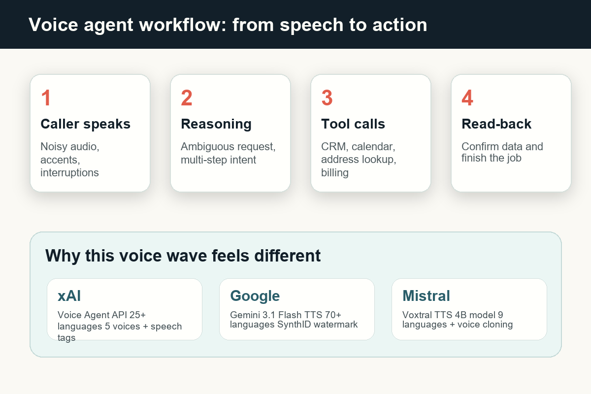 Grok Voice 업무 흐름