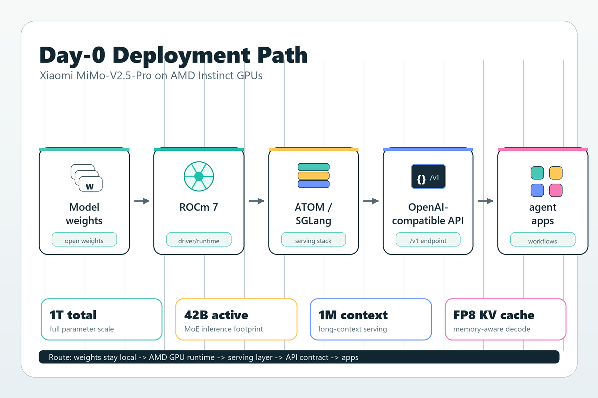 AMD Instinct GPU에서 Xiaomi MiMo-V2.5-Pro를 구동하는 흐름