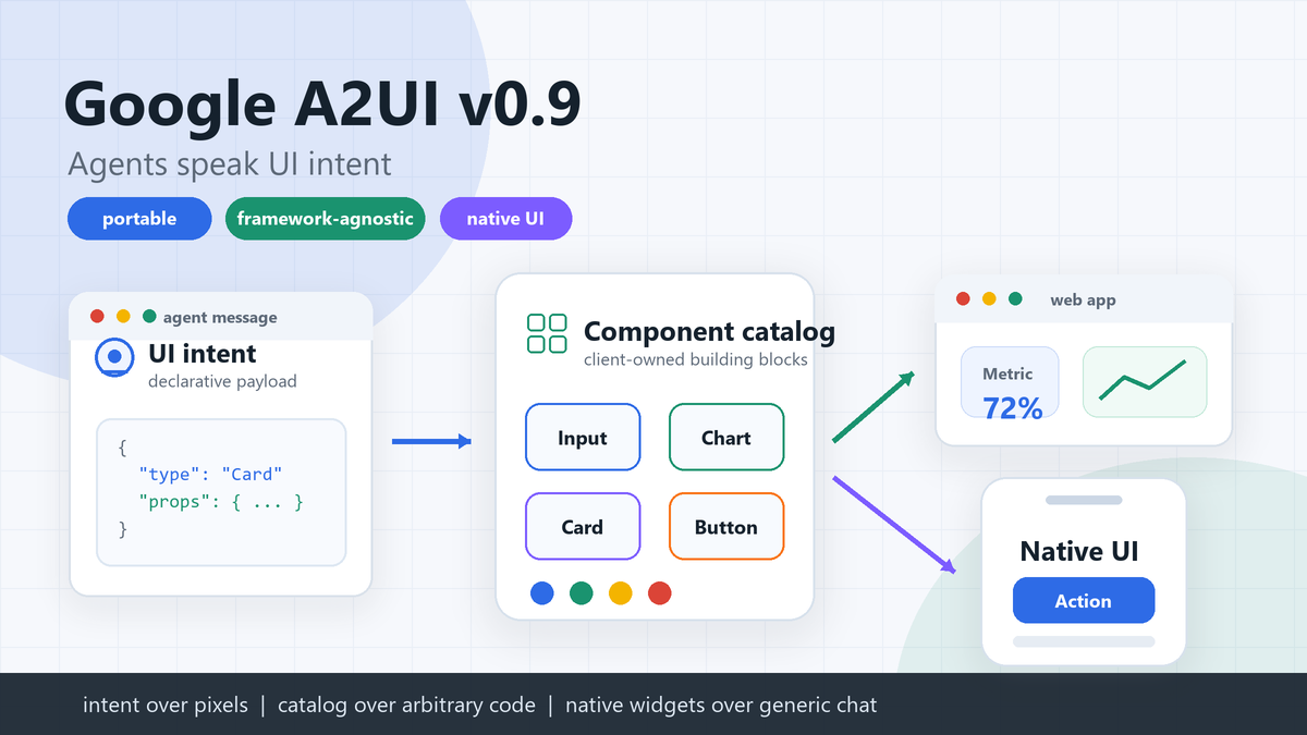 Google A2UI v0.9 공개: AI 에이전트가 앱 UI를 직접 말하는 방식 cover image