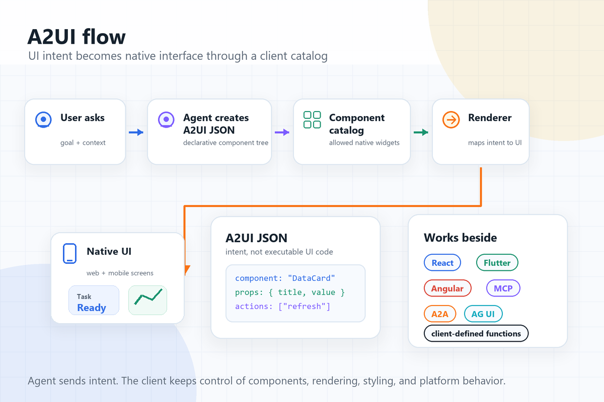 Google A2UI v0.9 동작 구조