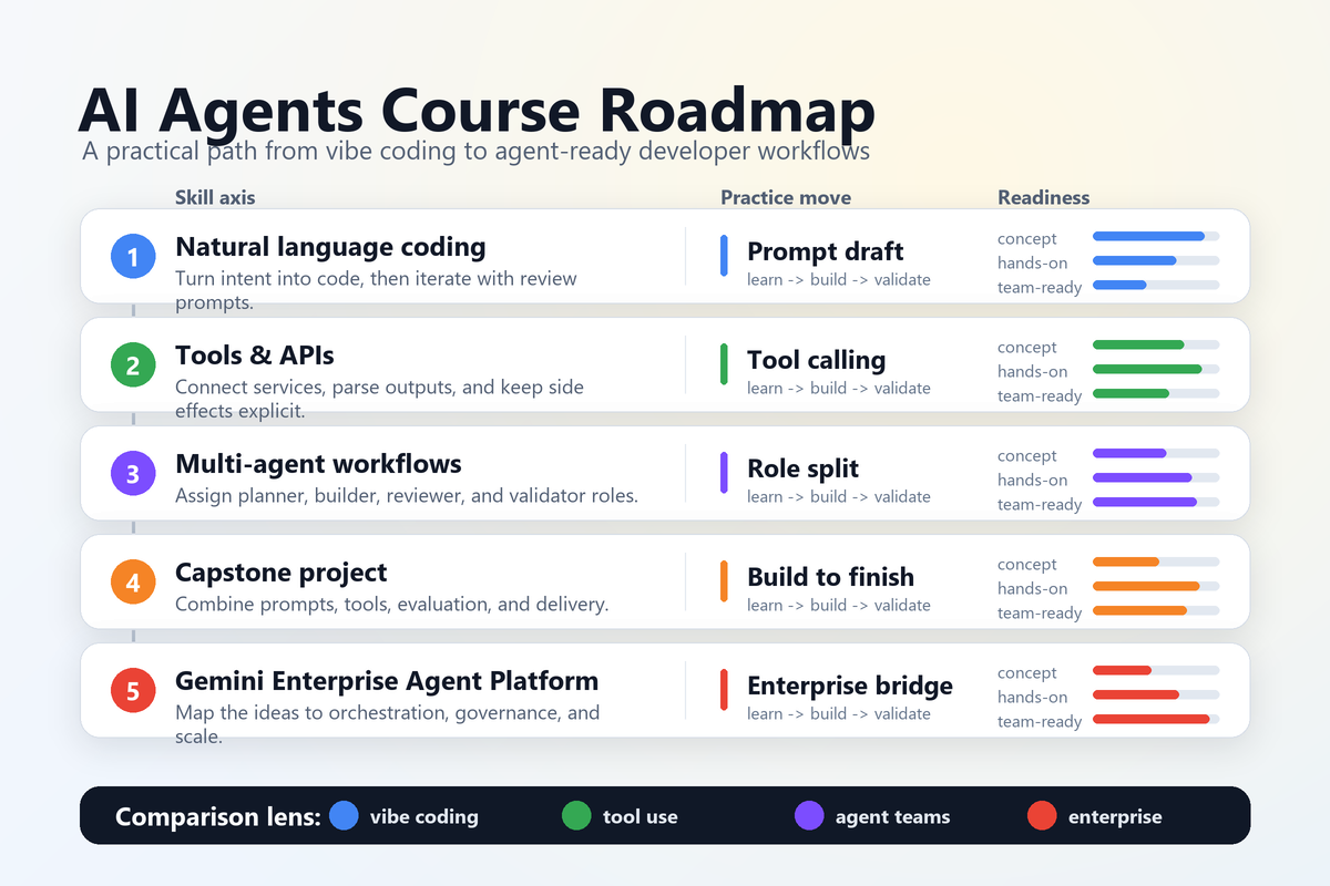 Google AI Agents Course 흐름