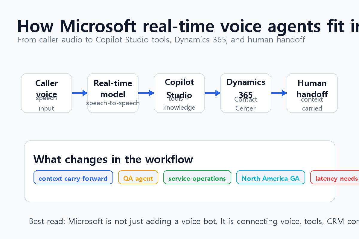 Microsoft real-time voice agents 고객센터 흐름