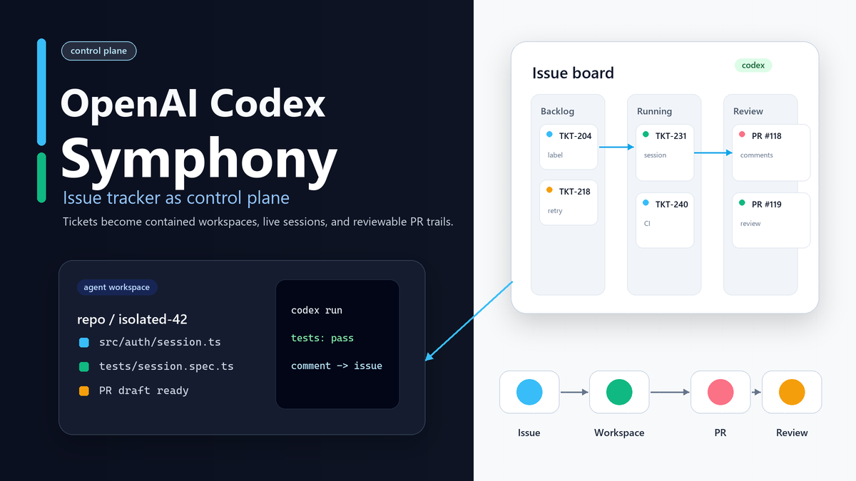 OpenAI Codex Symphony 공개: 코딩 에이전트를 이슈 트래커로 움직이는 방식 cover image