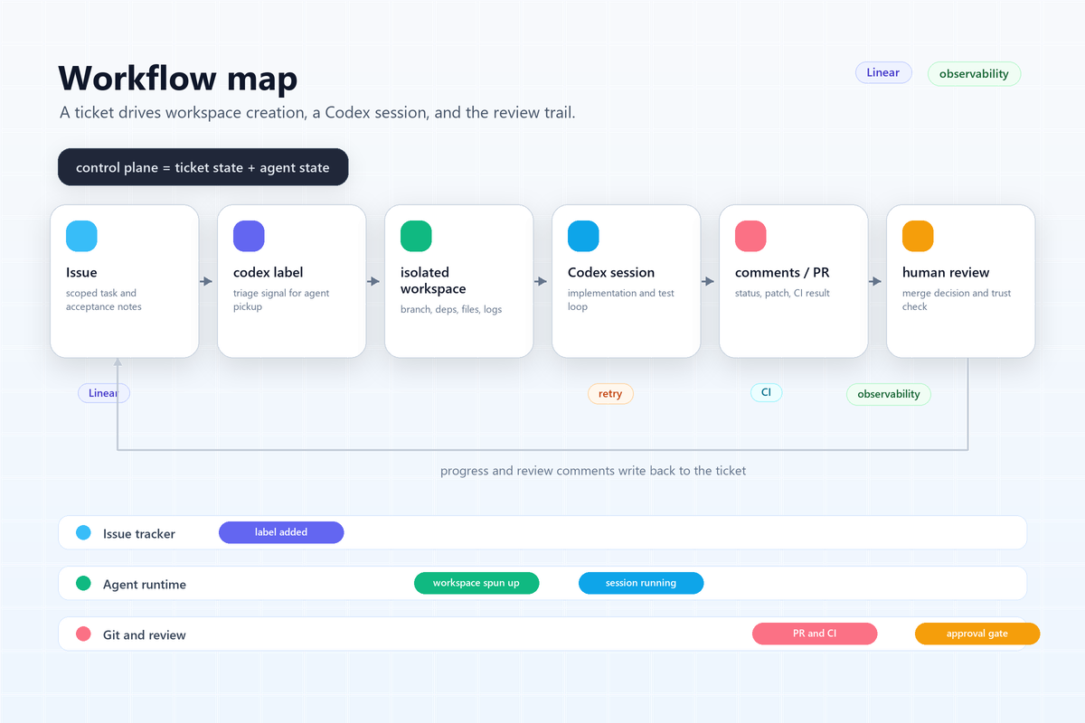 OpenAI Codex Symphony 작업 흐름