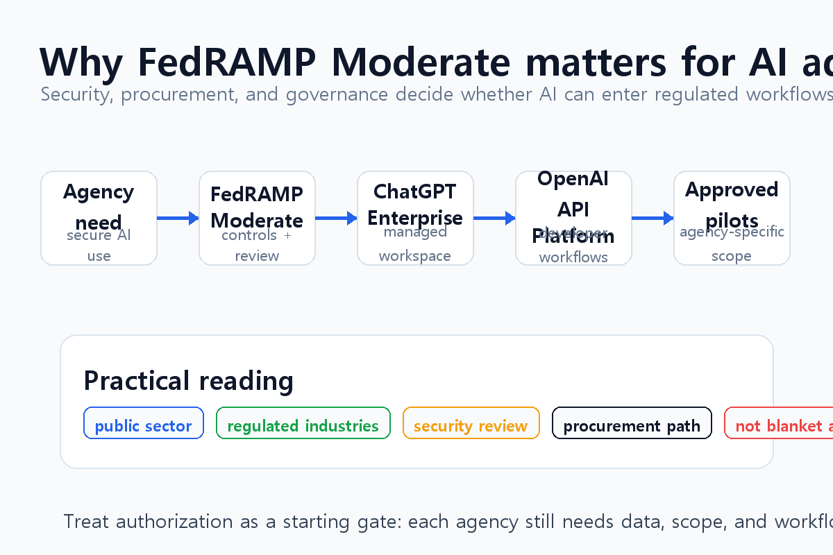 OpenAI FedRAMP Moderate 도입 흐름