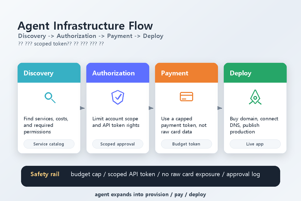 Cloudflare와 Stripe Projects의 agentic deployment 흐름