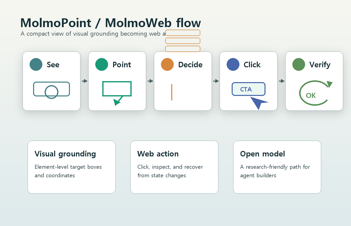 MolmoPoint와 MolmoWeb 구조 요약