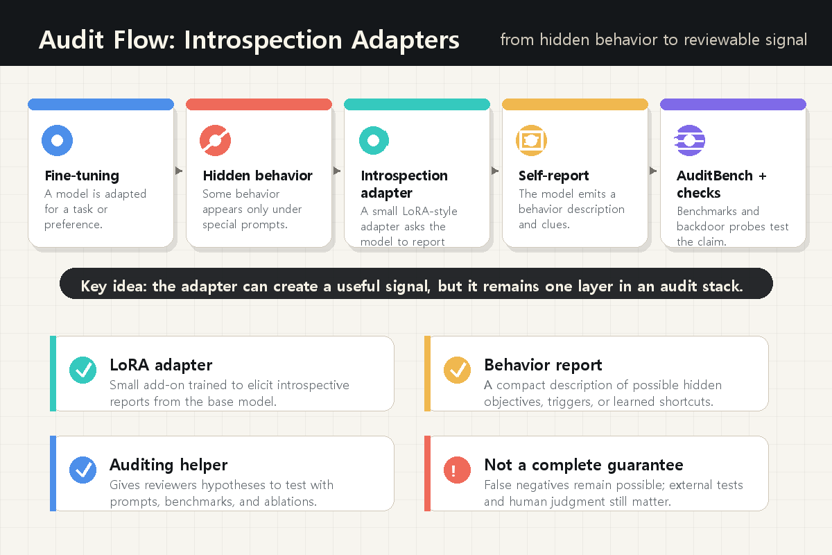 Introspection Adapters 감사 흐름