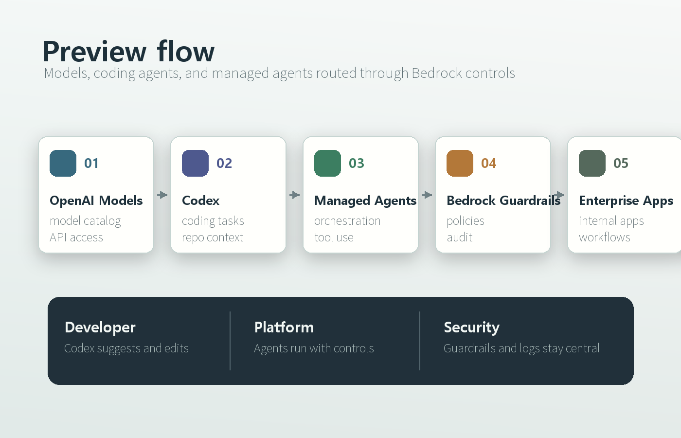 AWS Bedrock OpenAI agent stack 구조