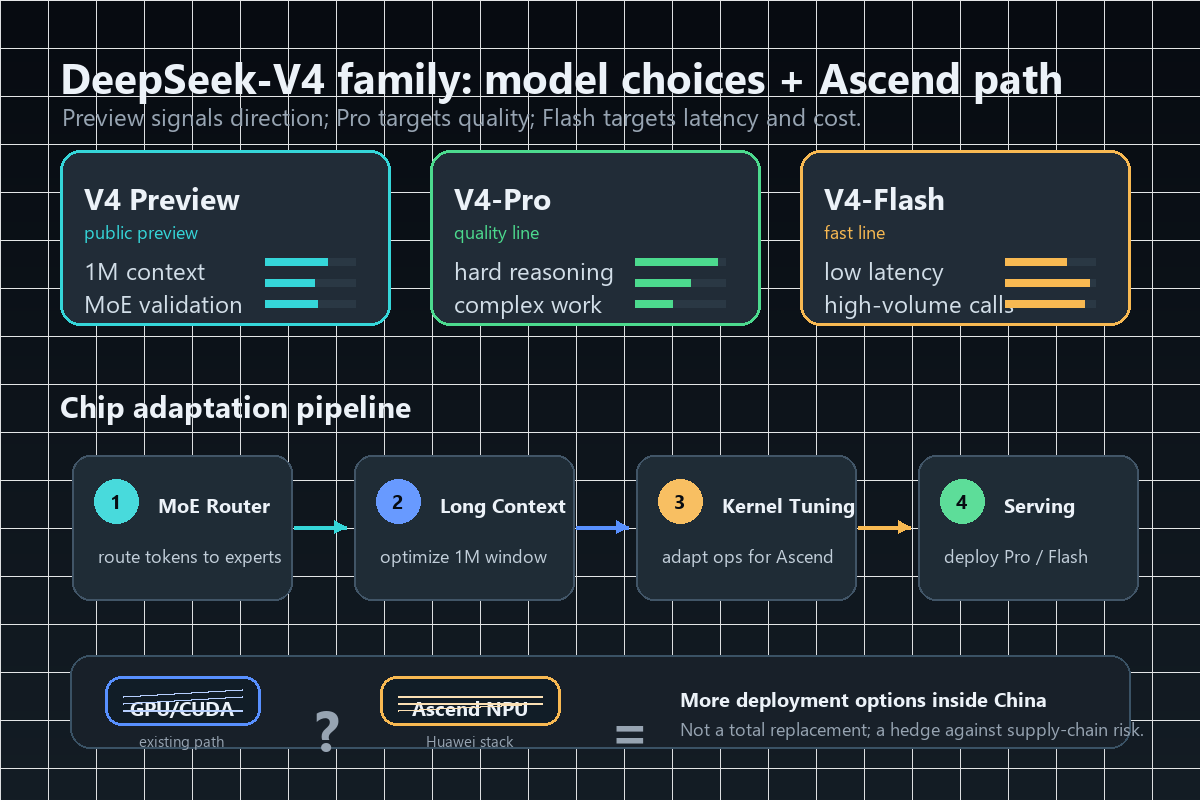 DeepSeek-V4와 Huawei Cloud 적응 흐름
