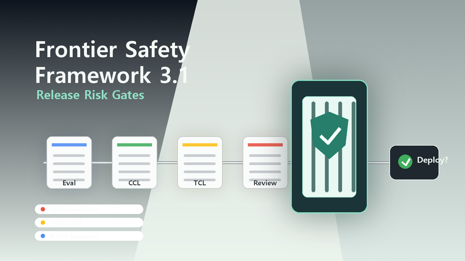 Google DeepMind Frontier Safety Framework 업데이트: 핵심은 출시 전 위험 평가다 cover image