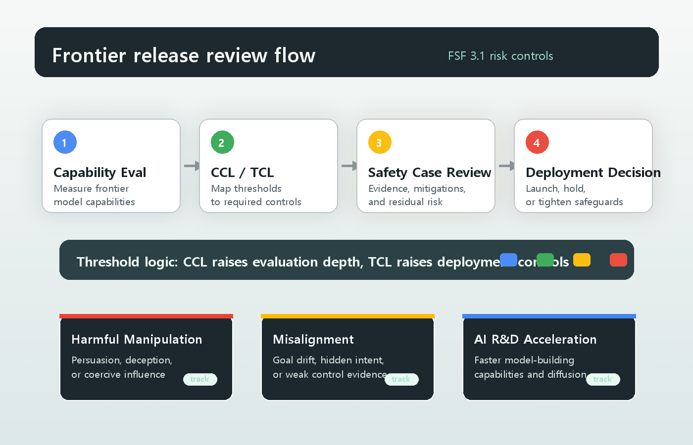 Frontier Safety Framework 위험 평가 흐름
