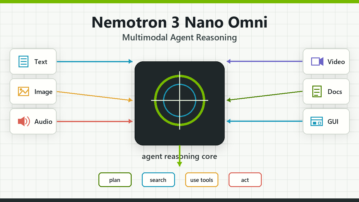 NVIDIA Nemotron 3 Nano Omni 공개: 핵심은 멀티모달 에이전트의 감각 통합이다 cover image