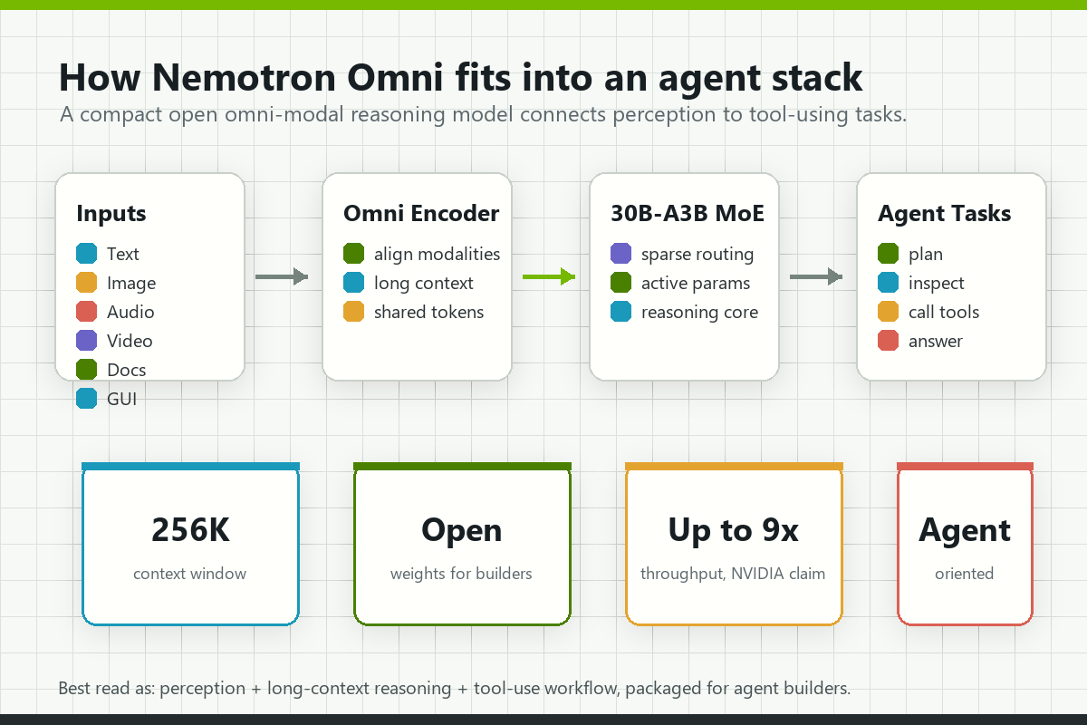 Nemotron 3 Nano Omni 멀티모달 입력 흐름