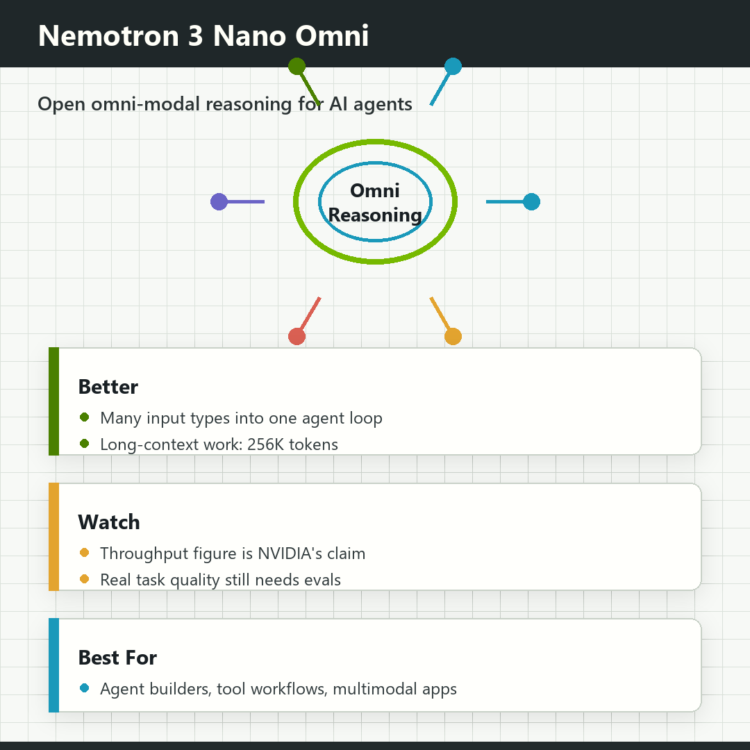 NVIDIA Nemotron 3 Nano Omni 요약 카드