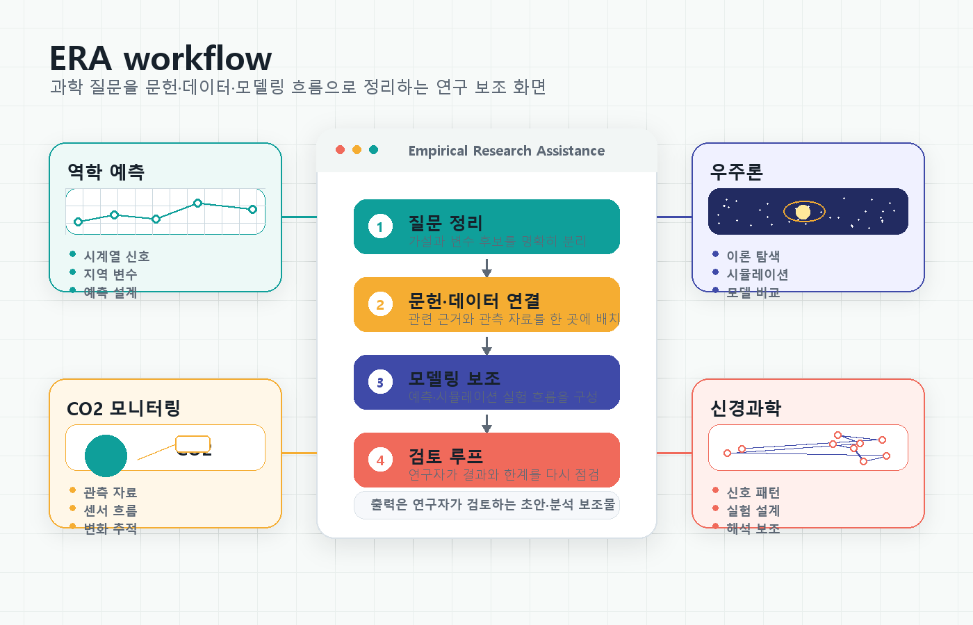 Google ERA 과학 적용 흐름