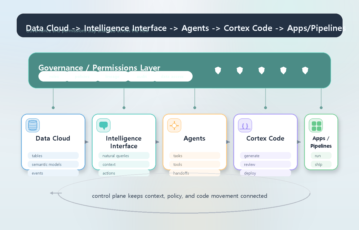 Snowflake Intelligence와 Cortex Code 구조