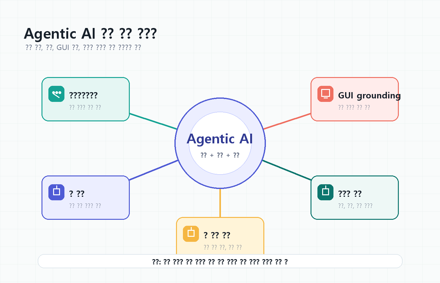 에이전트 AI 도구 사용과 검증 흐름