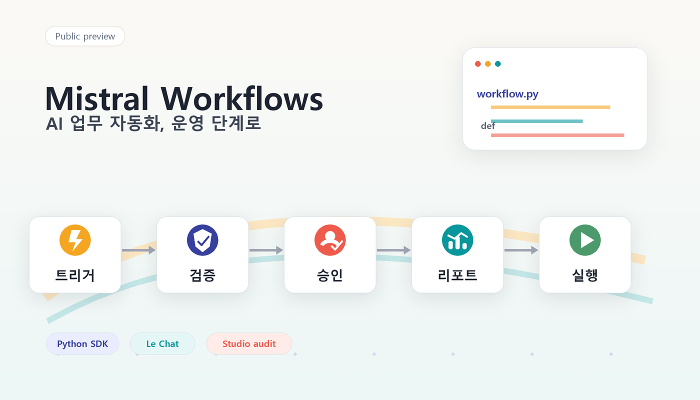 Mistral Workflows 공개, 핵심은 에이전트를 운영 가능한 업무 자동화로 바꾼 것이다 cover image