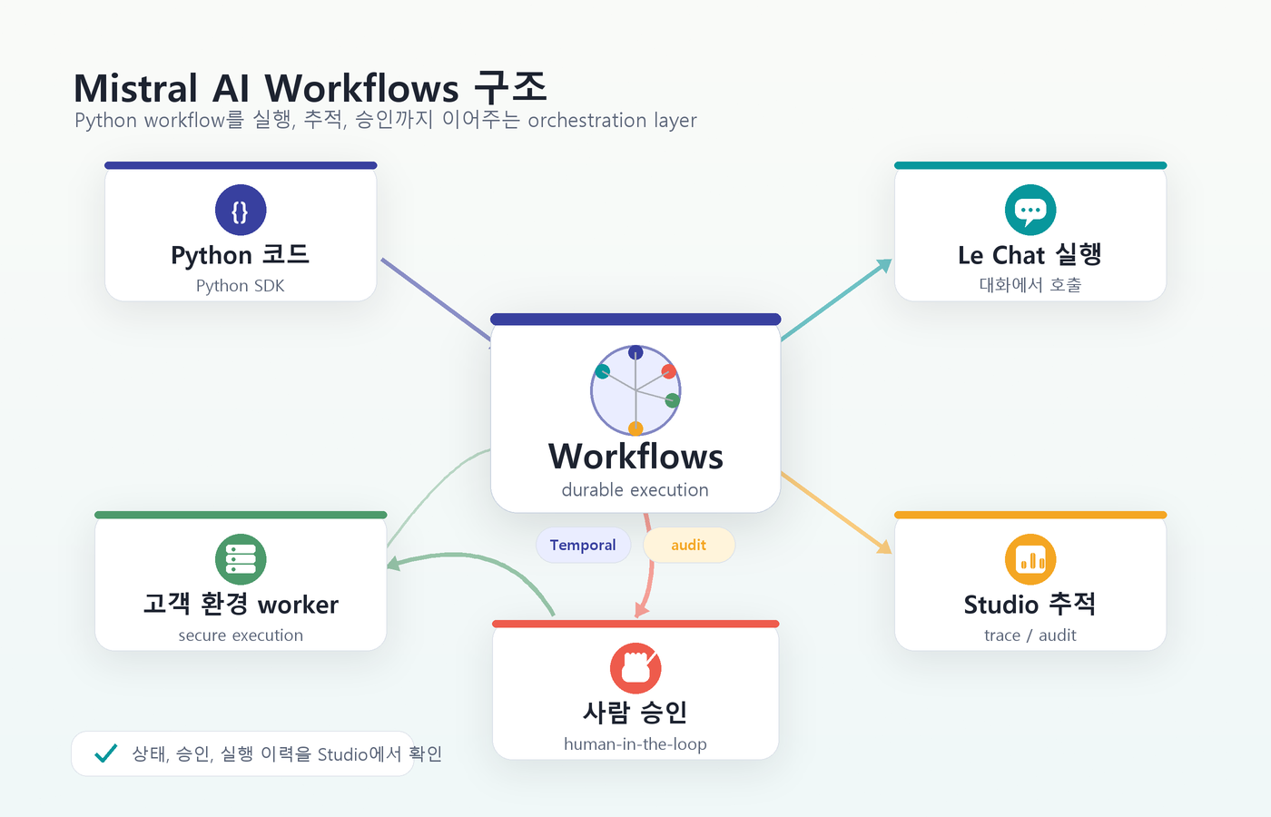 Mistral Workflows 운영 구조