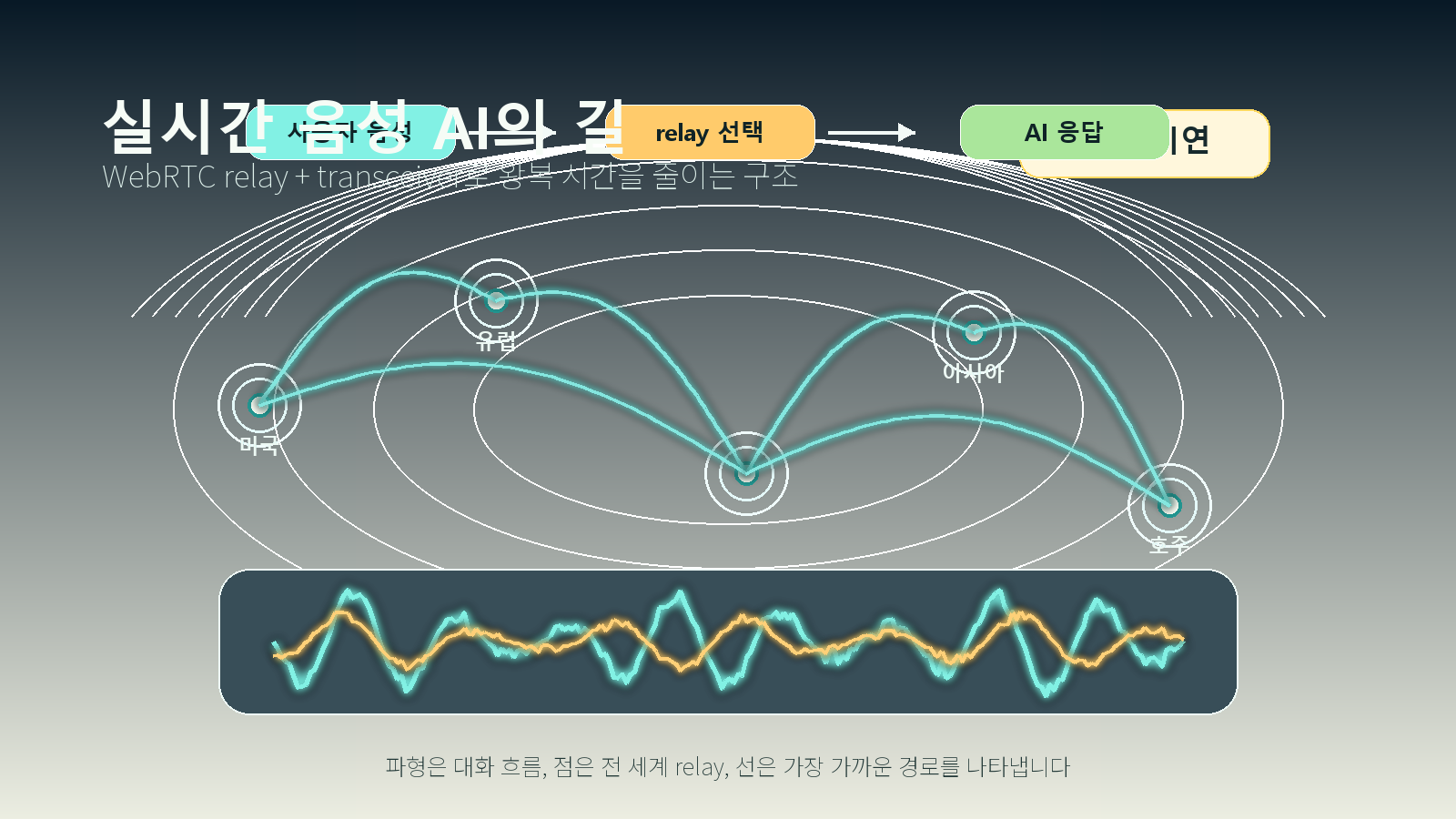 OpenAI가 음성 AI 지연 시간을 줄인 방법: WebRTC relay 구조 정리 cover image