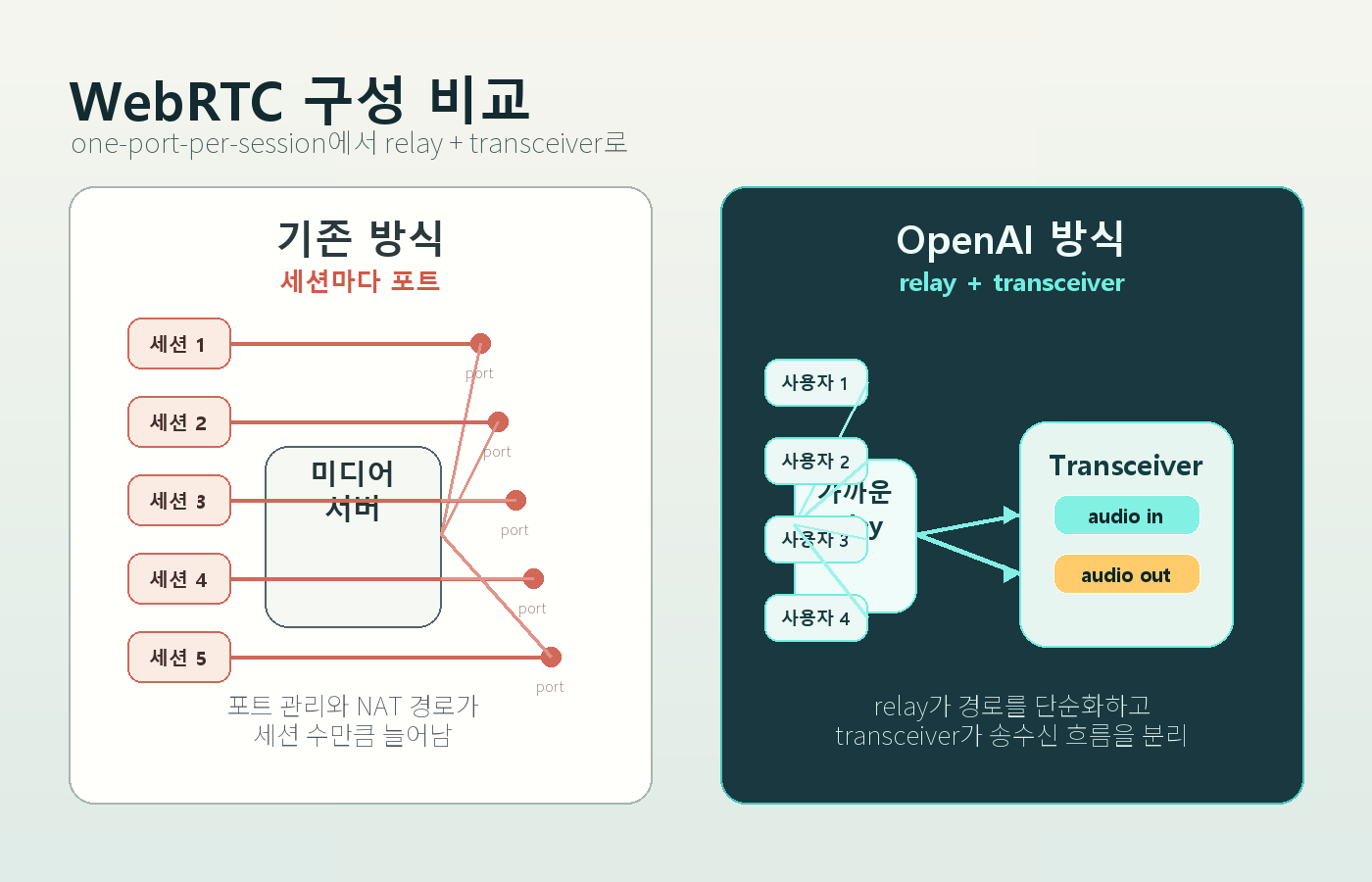 OpenAI relay와 transceiver 구조