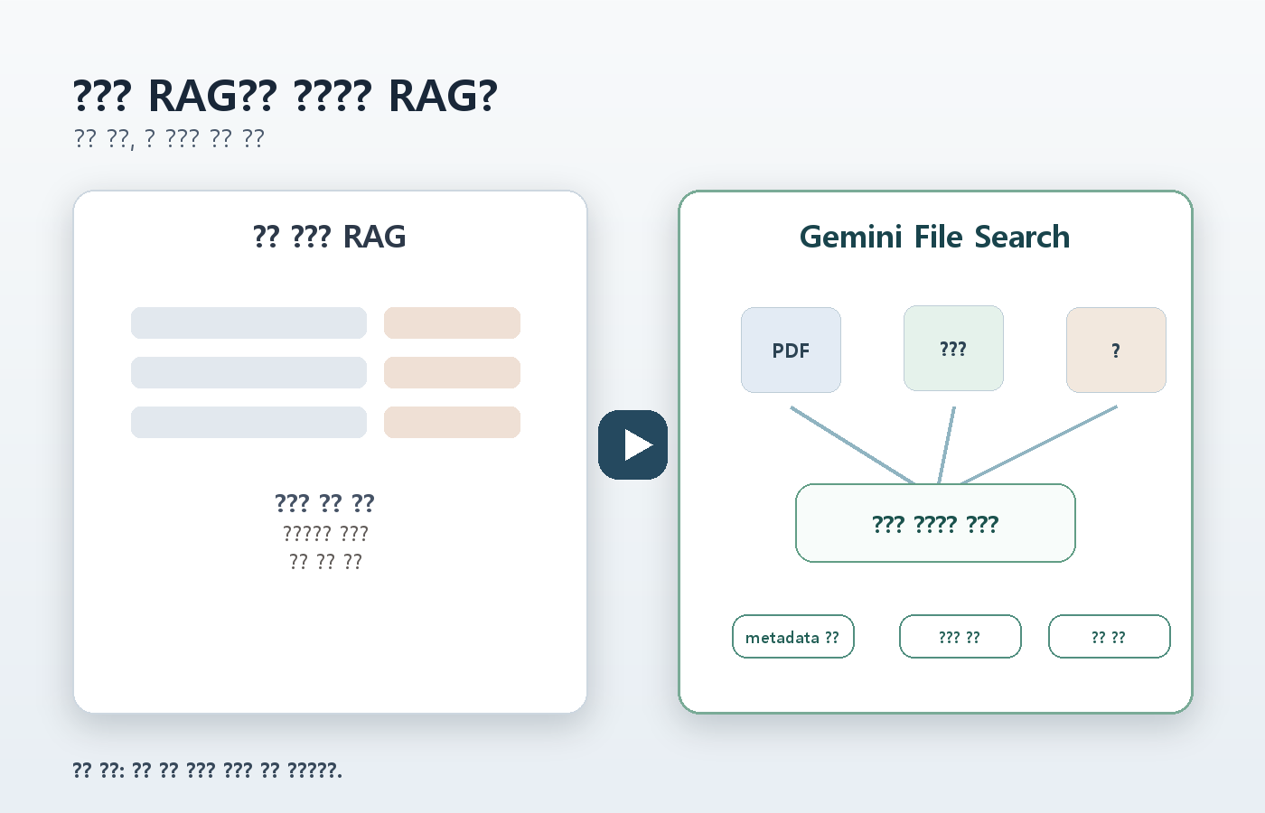 Gemini File Search 멀티모달 RAG 구조