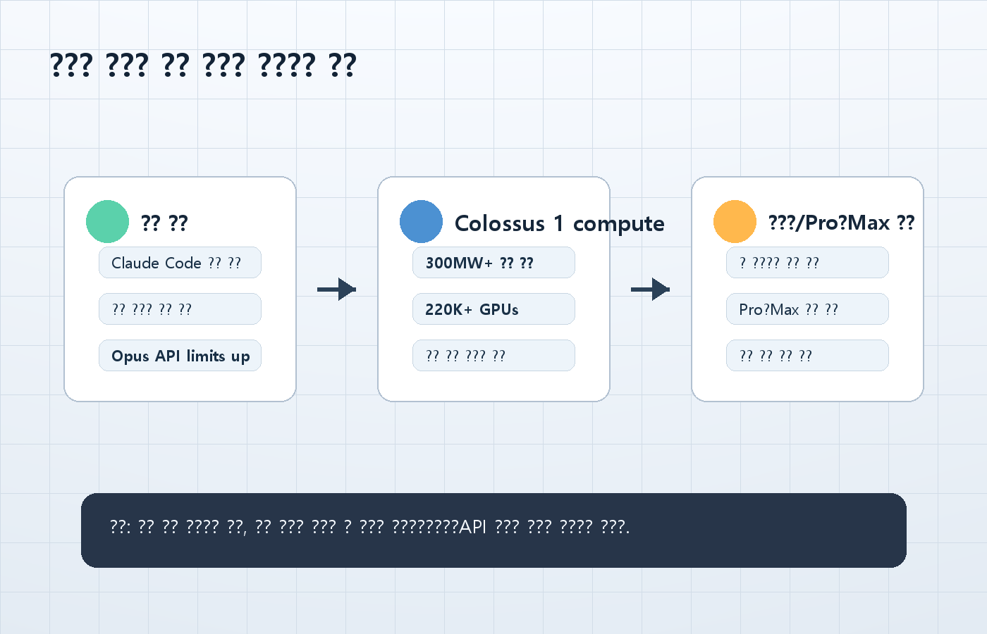 Claude 한도 확대와 Colossus 1 compute 구조