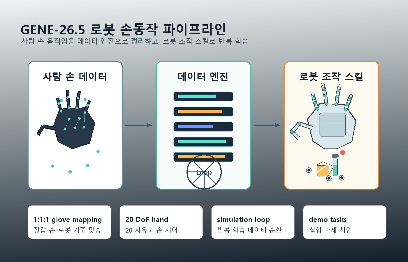 GENE-26.5 데이터 엔진과 로봇 손 구조
