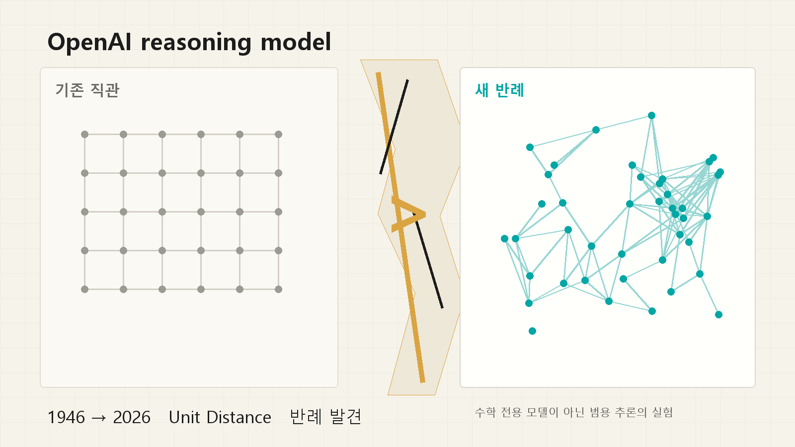 OpenAI reasoning model 80년 수학 추측 반례, 중요한 건 방식이다 cover image