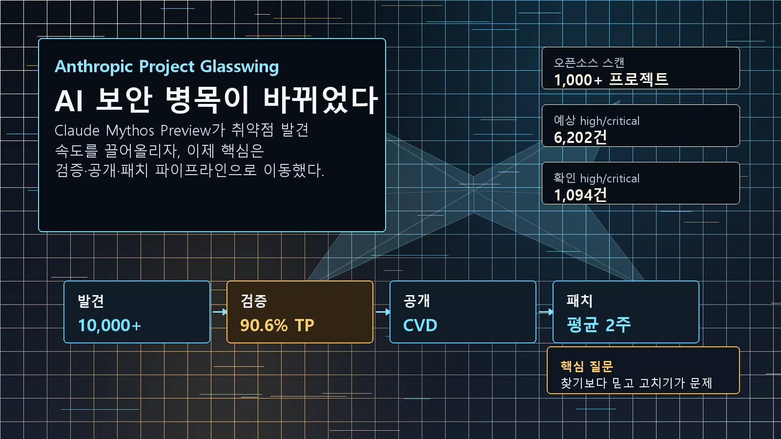 Anthropic Project Glasswing, AI 보안 병목은 이제 검증과 패치다 cover image