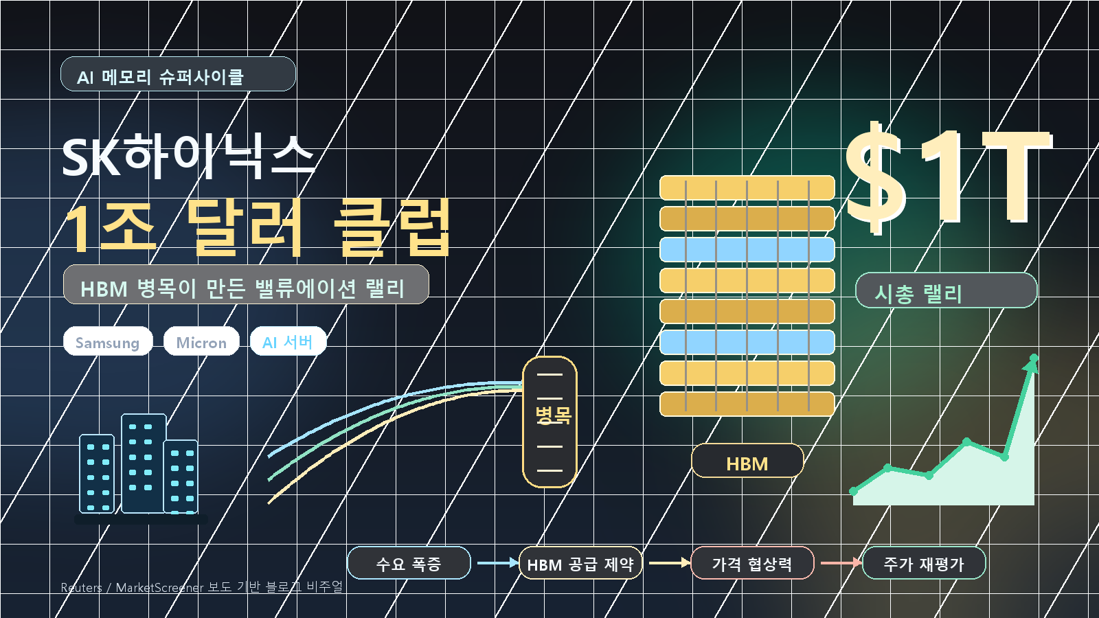 SK하이닉스 1조 달러 돌파, 핵심은 AI 메모리 병목이었다 cover image