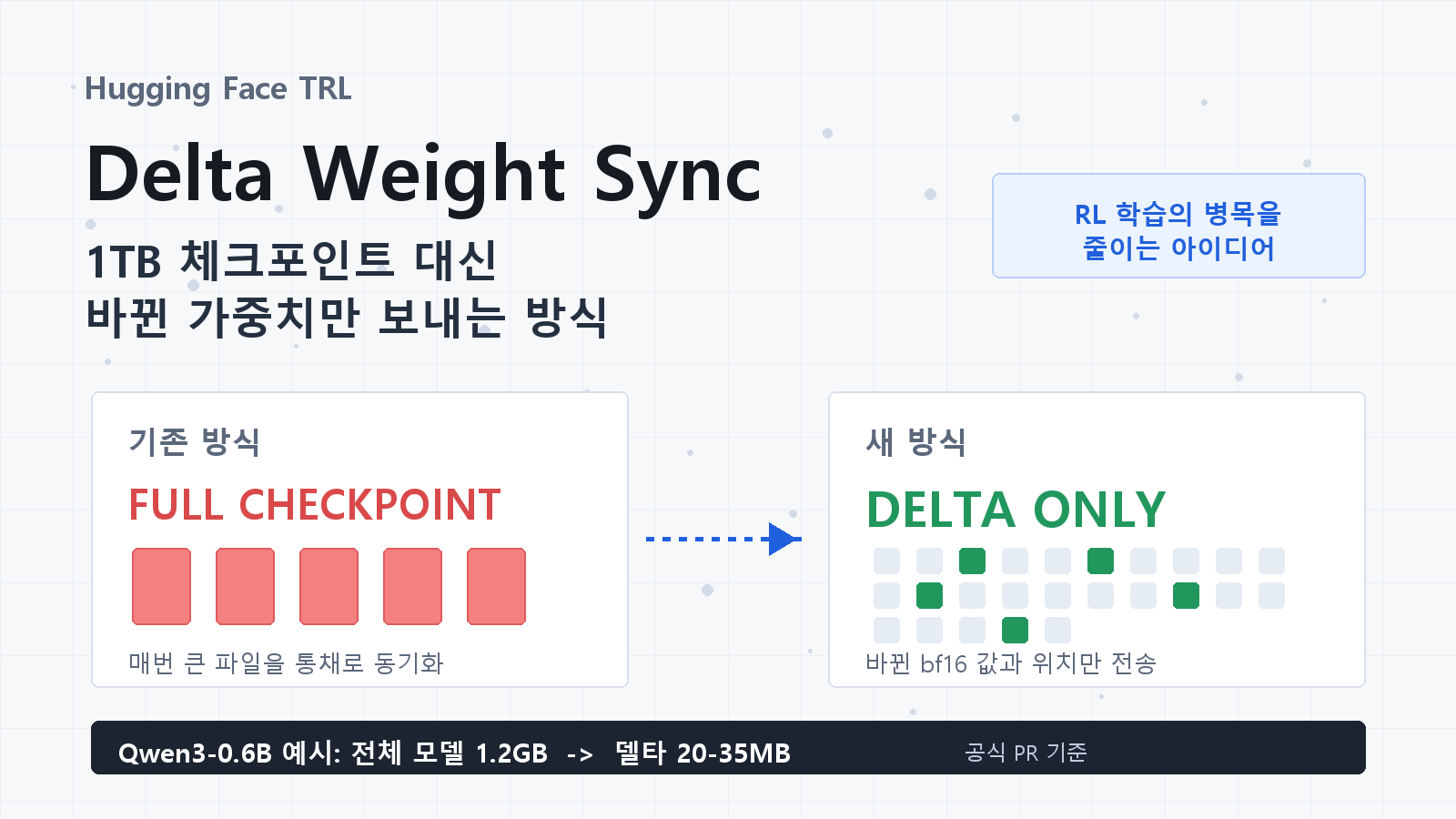 Hugging Face TRL Delta Weight Sync, 핵심은 1TB 체크포인트 대신 델타만 보내는 방식이었다 cover image